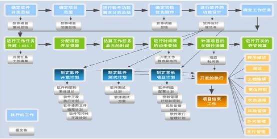 融入CMMI管理思想的计算机化系统验证-- --关于定制软件合规管理的另类思考