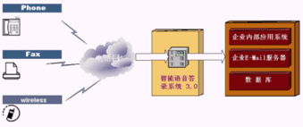 cti论坛 智能语音答录系统 xvoice system 3.0