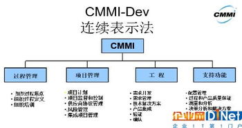 融入cmmi管理思想的计算机化系统验证 行业相关 新闻中心频道 企业网d1net 企业it第1门户