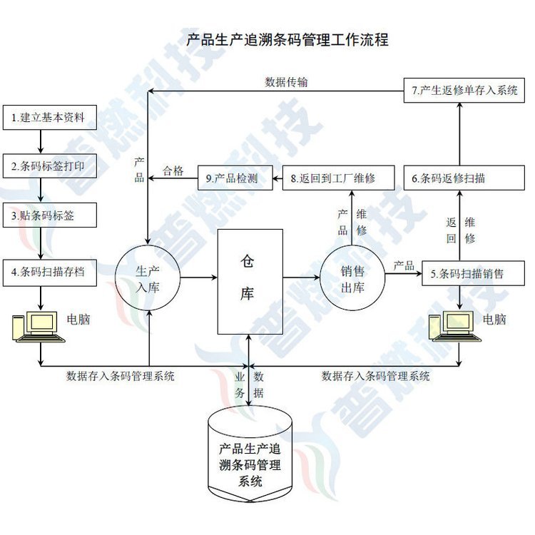 mes生产追溯条码管理系统软件 产品追溯系统 扫码管理 定制开发 - 爱