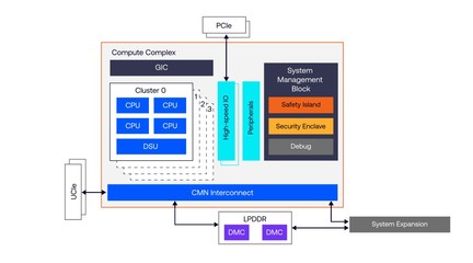 Arm Zena CSS 车用计算子系统 加速新车上市时程12个月并简化系统软件定制开发