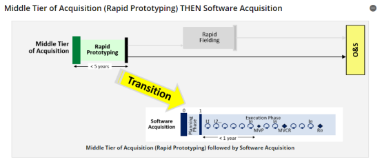 美军25项采办新政策解读 聚焦“量身定制”采办路径与系统软件定制开发